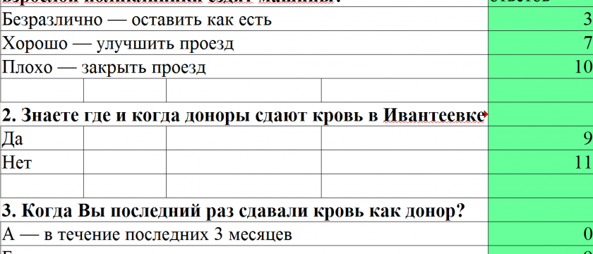 Результаты первого опроса, Молодёжный парламент Ивантеевки, Московская область